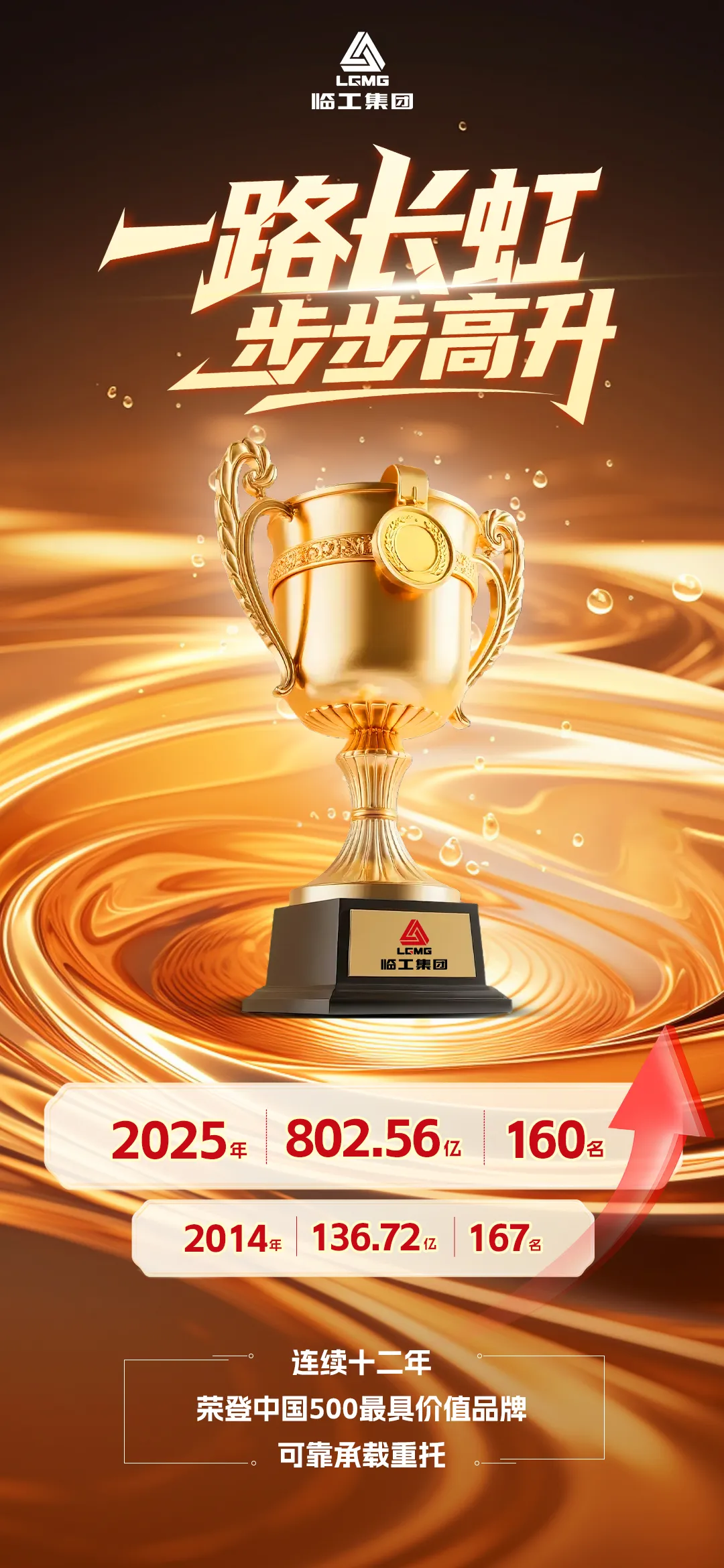 تبلغ القيمة العلامة التجارية لـ Lingong Group ‏¥80.26 مليار، وقد تم تصنيفها ضمن أقوى 500 علامة تجاري